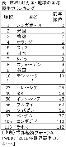 表　世界141カ国・地域の国際競争力ランキング