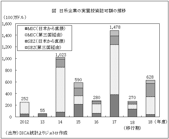 図　日系企業の実質投資認可額の推移