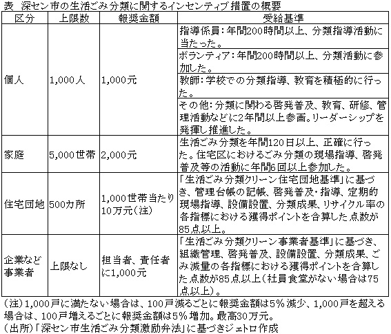 表　深セン市の生活ごみ分類に関するインセンティブ措置の概要