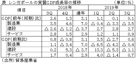 表　シンガポールの実質GDP成長率の推移