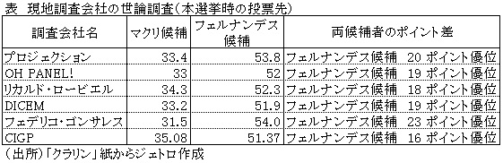 表　現地調査会社の世論調査（本選挙時の投票先）