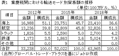 表1　重慶税関における輸送モード別貿易額の推移