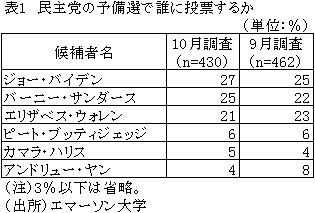 表1　民主党の予備選で誰に投票するか