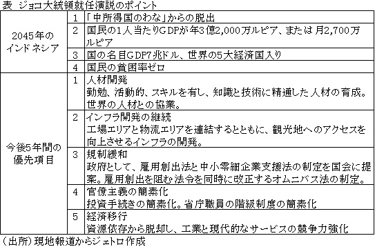 表　ジョコ大統領就任演説のポイント