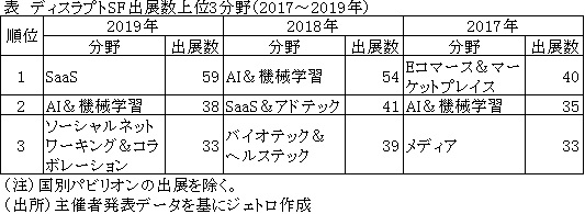 表　ディスラプトSF出展数上位3分野（2017～2019年）