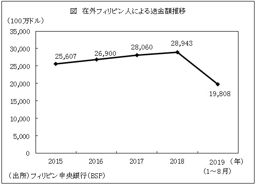 図　在外フィリピン人による送金額推移