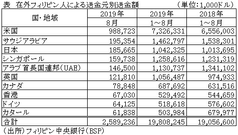 表　在外フィリピン人による送金元別送金額