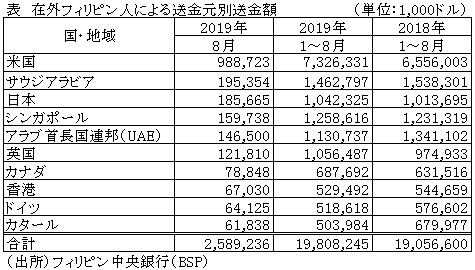 表　在外フィリピン人による送金元別送金額