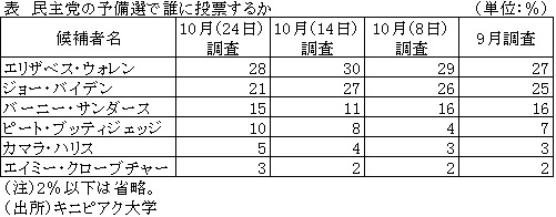 表　民主党の予備選で誰に投票するか