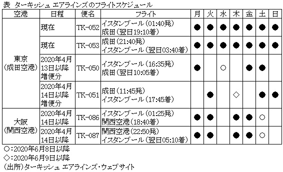 表　ターキッシュ エアラインズのフライトスケジュール