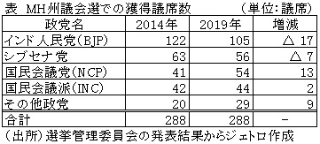表　MH州議会選での獲得議席数