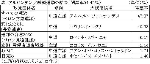 表　アルゼンチン大統領選挙の結果（開票率94.42％）