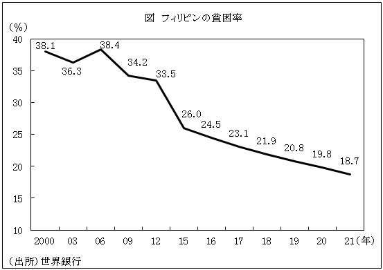 図　フィリピンの貧困率