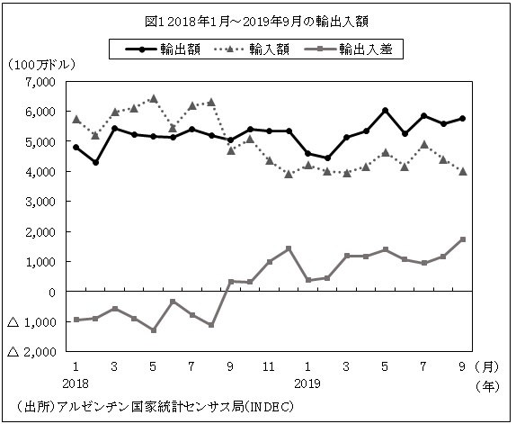 図1 2018年1月～2019年9月の輸出入額