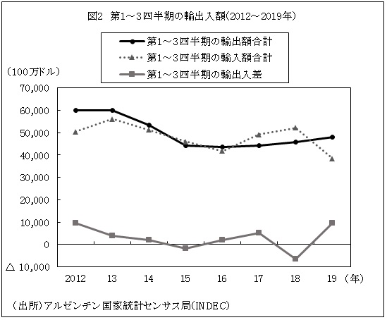 図2　第1～3四半期の輸出入額（2012～2019年）