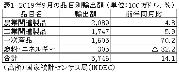 表1　2019年9月の品目別輸出額