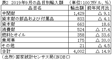 表2　2019年9月の品目別輸入額