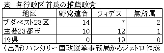 表　各行政区首長の推薦政党
