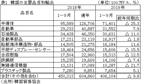 表1　韓国の主要品目別輸出