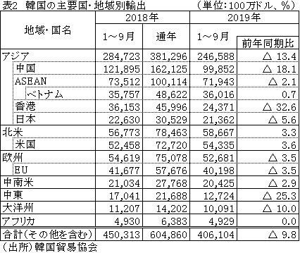 表2　韓国の主要国・地域別輸出