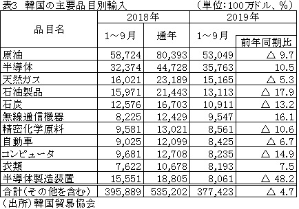表3　韓国の主要品目別輸入
