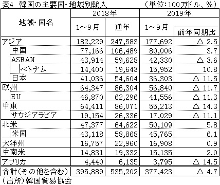 表4　韓国の主要国・地域別輸入