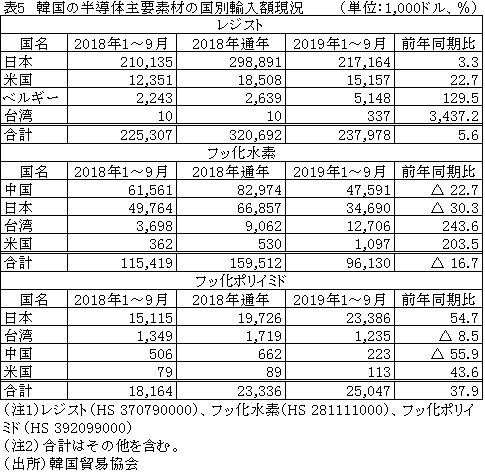 表5　韓国の半導体主要素材の国別輸入額現況