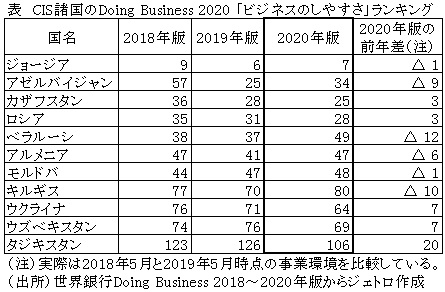 表　CIS諸国のDoing Business 2020 「ビジネスのしやすさ」ランキング