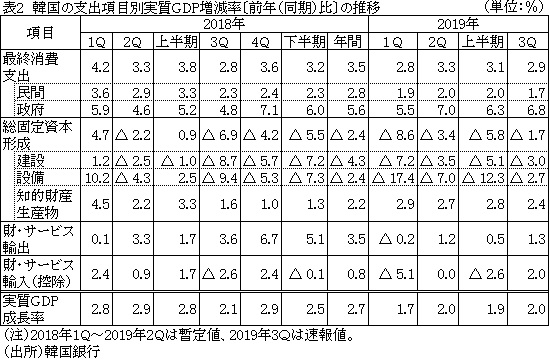 表2　韓国の支出項目別実質GDP増減率〔前年（同期）比〕の推移