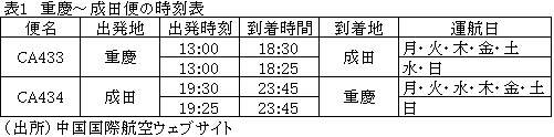 表1　重慶～成田便の時刻表