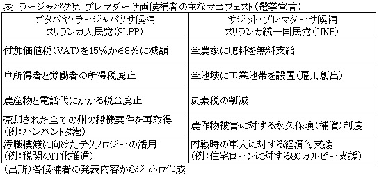 表　ラージャパクサ、プレマダーサ両候補者の主なマニフェスト（選挙宣言）