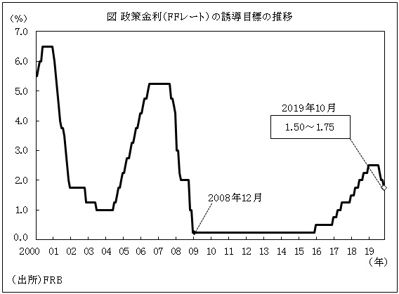 図 政策金利（FFレート）の誘導目標の推移