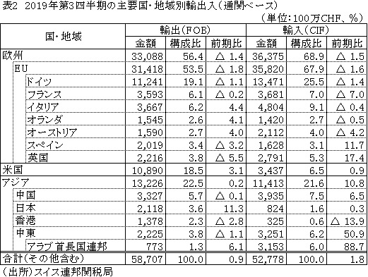 表2　2019年第3四半期の主要国・地域別輸出入（通関ベース）