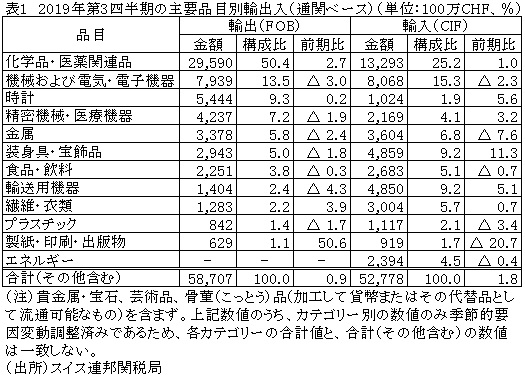 表１　2019年第3四半期の主要品目別輸出入（通関ベース）