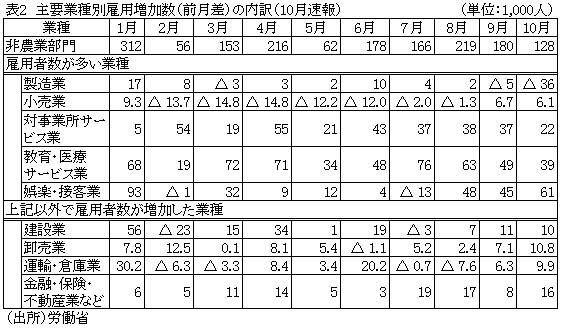 表2　主要業種別雇用増加数（前月差）の内訳（10月速報）