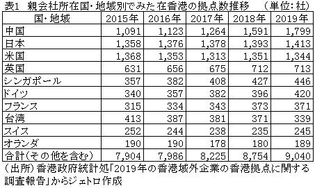 表1　親会社所在国・地域別でみた在香港の拠点数推移