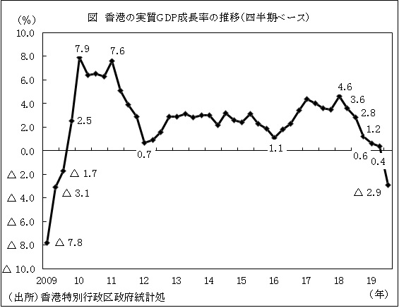 図　香港の実質GDP成長率の推移（四半期ベース）
