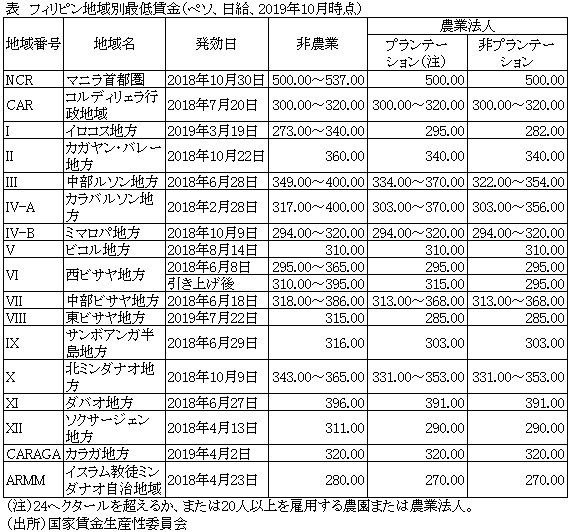 表　フィリピン地域別最低賃金（ペソ、日給、2019年10月時点）