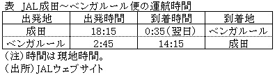 表　JAL成田～ベンガルール便の運航時間