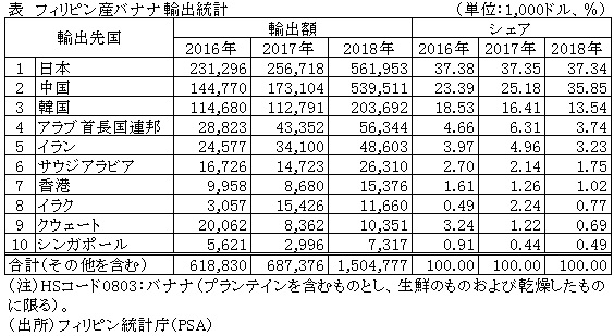 表　フィリピン産バナナ輸出統計