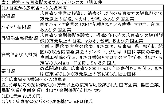 表2　香港～広東省間のダブルライセンスの申請条件