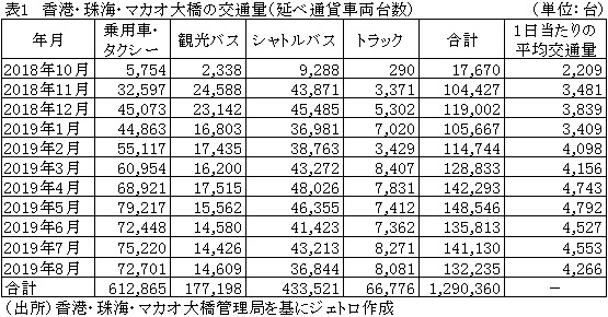 表１　香港・珠海・マカオ大橋の交通量（延べ通貨車両台数）