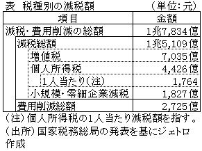 表　税種別の減税額