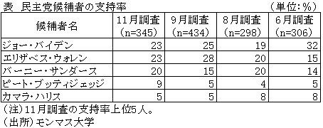 表　民主党候補者の支持率