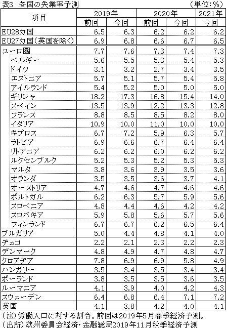 表3　各国の失業率予測