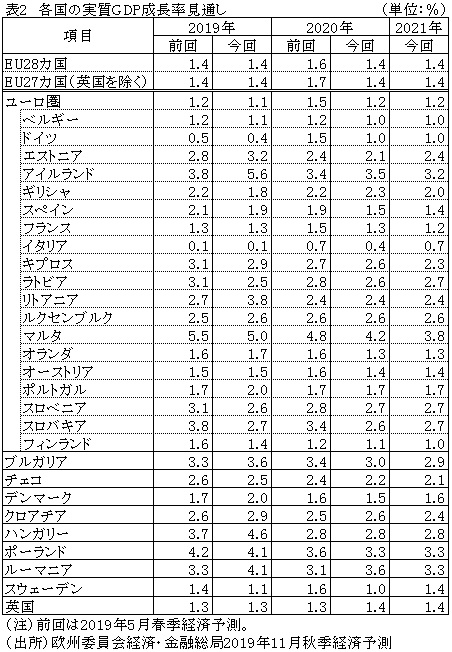 表2　各国の実質GDP成長率見通し