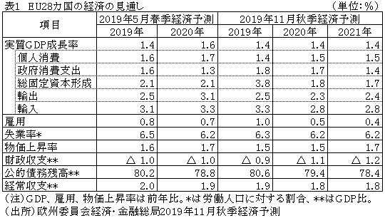 表1　EU28カ国の経済の見通し