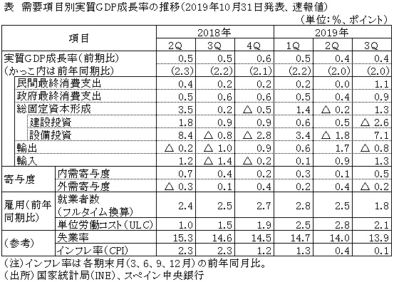 表　需要項目別実質GDP成長率の推移（2019年10月31日発表、速報値）