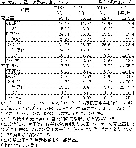 表　サムスン電子の業績（連結ベース）