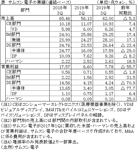 表　サムスン電子の業績（連結ベース）